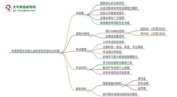 華南師范大學(xué)2025年成人本科的學(xué)歷價(jià)值與認(rèn)可度如何？思維導(dǎo)圖