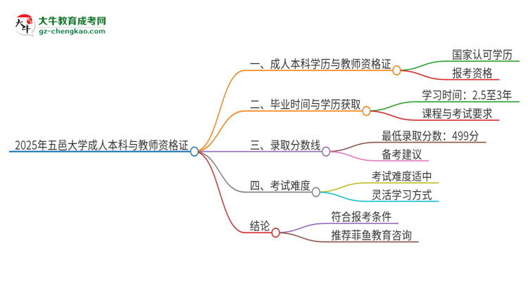2025年五邑大學(xué)的成人本科是否符合教師資格證報考條件？思維導(dǎo)圖