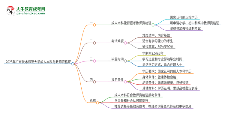 2025年廣東技術(shù)師范大學(xué)的成人本科是否符合教師資格證報(bào)考條件？思維導(dǎo)圖