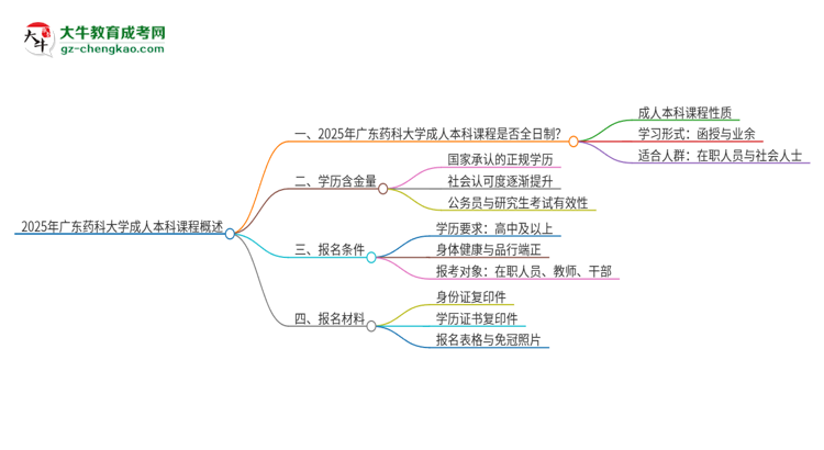 2025年廣東藥科大學(xué)的成人本科課程屬于全日制嗎？思維導(dǎo)圖