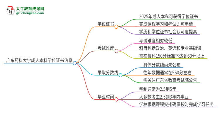 廣東藥科大學(xué)2025年成人本科能否獲得學(xué)位證書？思維導(dǎo)圖