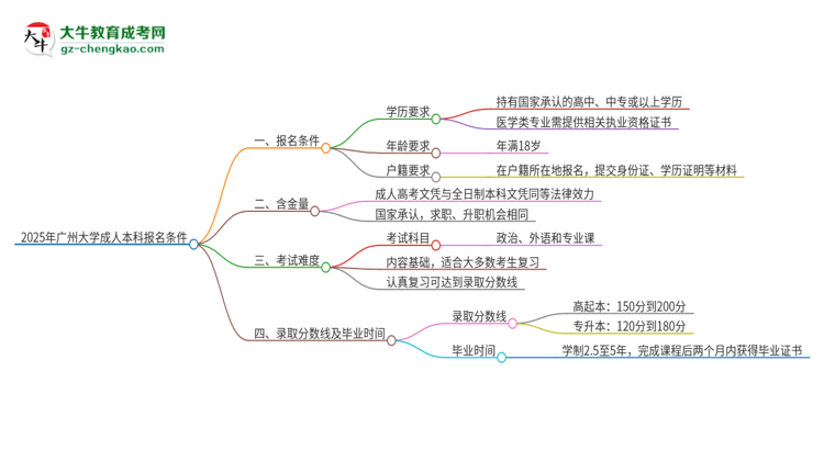 2025年廣州大學(xué)成人本科報名需要滿足哪些限制條件？思維導(dǎo)圖