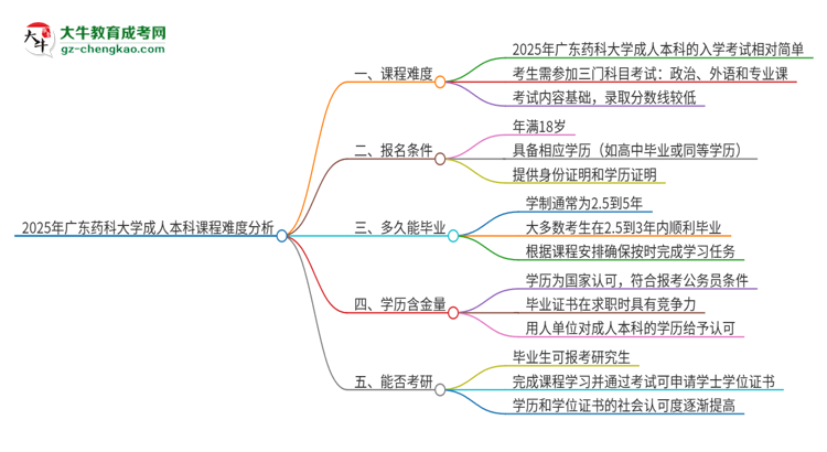 2025年廣東藥科大學(xué)成人本科課程難度如何？思維導(dǎo)圖
