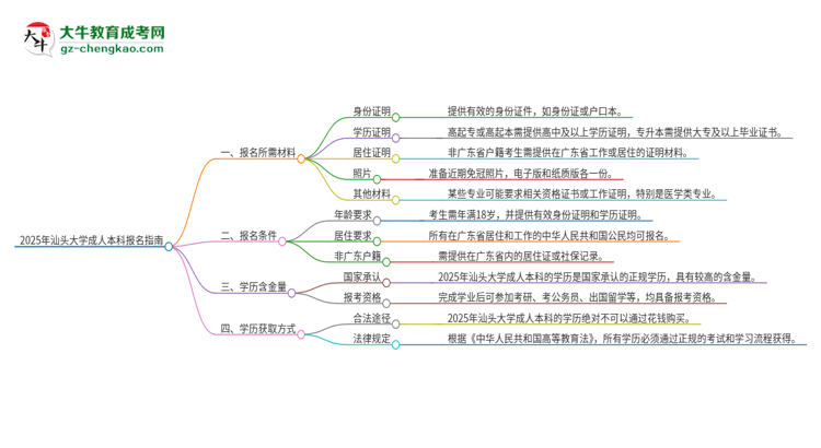 2025年汕頭大學(xué)成人本科報(bào)名需要準(zhǔn)備哪些材料？思維導(dǎo)圖