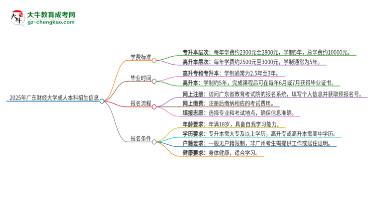 2025年廣東財經大學成人本科的學費標準是多少？思維導圖