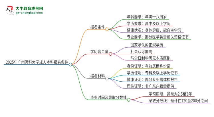 2025年廣州醫(yī)科大學(xué)成人本科報(bào)名需要滿足哪些限制條件？思維導(dǎo)圖