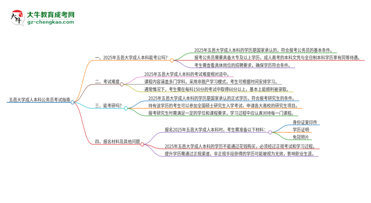 可以用五邑大學(xué)2025年成人本科學(xué)歷報(bào)考公務(wù)員嗎？思維導(dǎo)圖