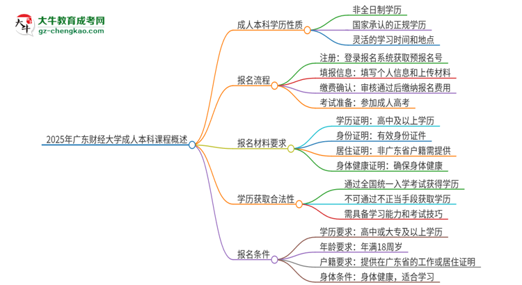 2025年廣東財經(jīng)大學(xué)的成人本科課程屬于全日制嗎？思維導(dǎo)圖