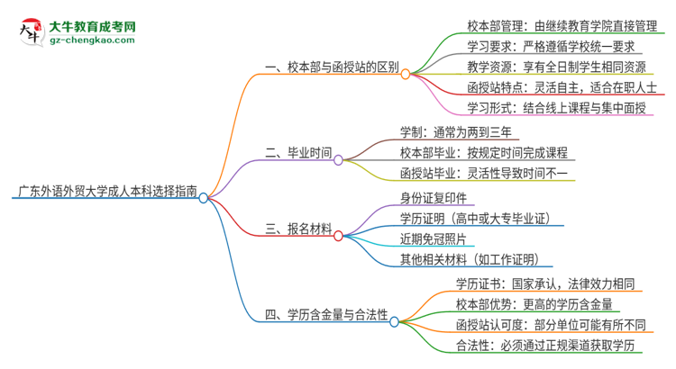 廣東外語外貿(mào)大學2025年成人本科：校本部與函授站哪個好？思維導圖