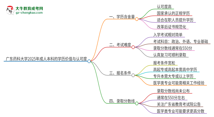 廣東藥科大學2025年成人本科的學歷價值與認可度如何？思維導圖