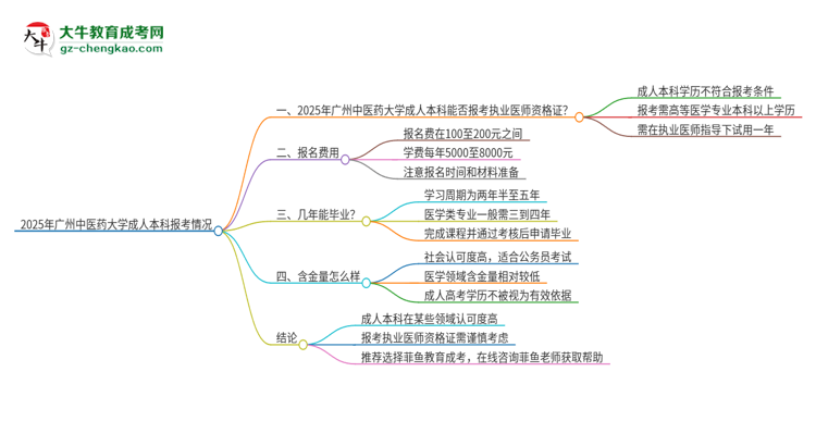 2025年廣州中醫(yī)藥大學(xué)成人本科可否報考執(zhí)業(yè)醫(yī)師資格證？思維導(dǎo)圖