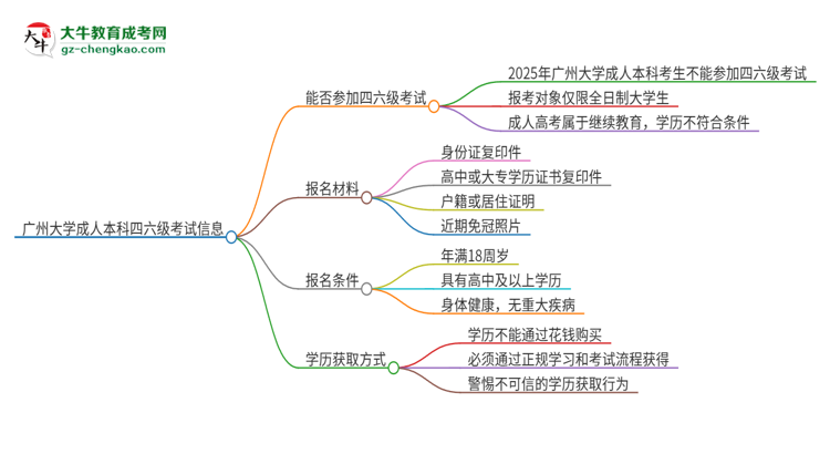 廣州大學(xué)2025年成人本科學(xué)生能參加四六級考試嗎？思維導(dǎo)圖