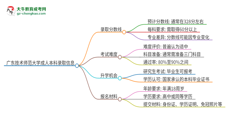 廣東技術(shù)師范大學(xué)2025年成人本科錄取考試需要多少分？思維導(dǎo)圖