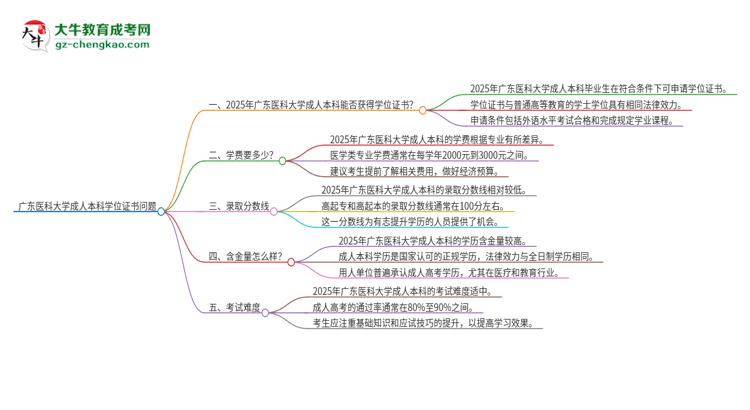 廣東醫(yī)科大學2025年成人本科能否獲得學位證書？思維導圖
