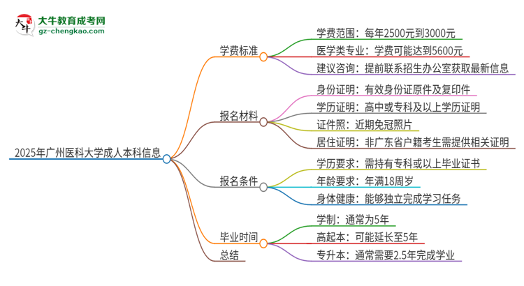 2025年廣州醫(yī)科大學(xué)成人本科的學(xué)費(fèi)標(biāo)準(zhǔn)是多少？思維導(dǎo)圖