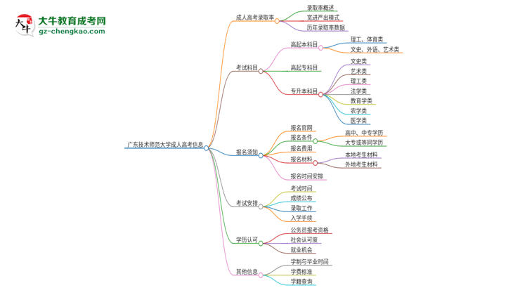 廣東技術(shù)師范大學2025年成人本科入學考試科目有哪些？思維導圖