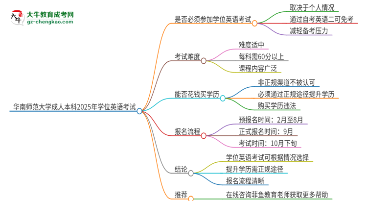 華南師范大學(xué)成人本科2025年需要考學(xué)位英語嗎？思維導(dǎo)圖