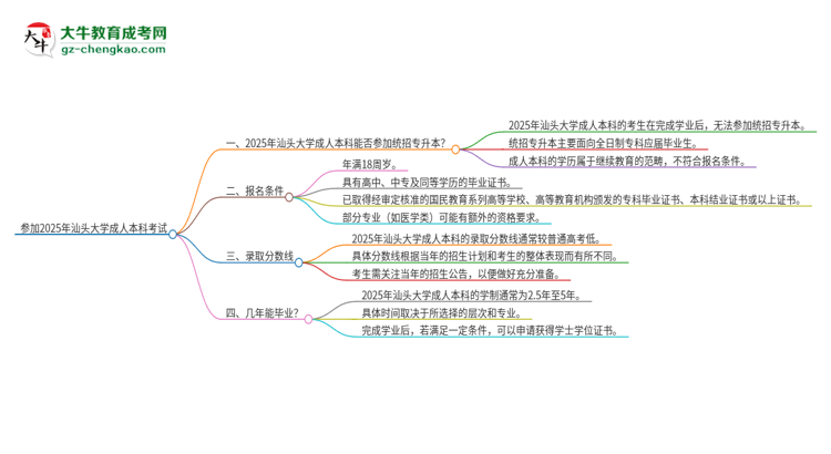 參加2025年汕頭大學(xué)成人本科考試后還能報統(tǒng)招專升本嗎？思維導(dǎo)圖