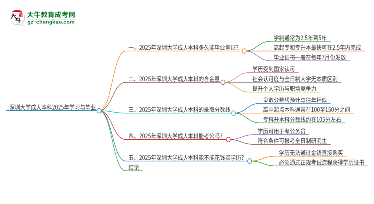深圳大學(xué)成人本科2025年需多長時(shí)間完成學(xué)業(yè)并獲取證書？思維導(dǎo)圖