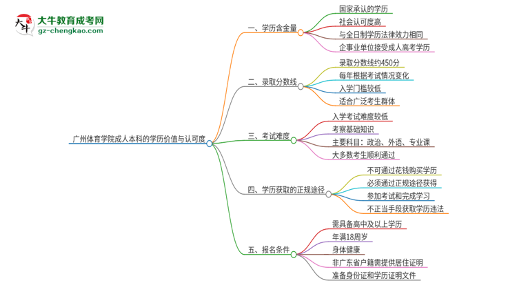 廣州體育學(xué)院2025年成人本科的學(xué)歷價(jià)值與認(rèn)可度如何？思維導(dǎo)圖