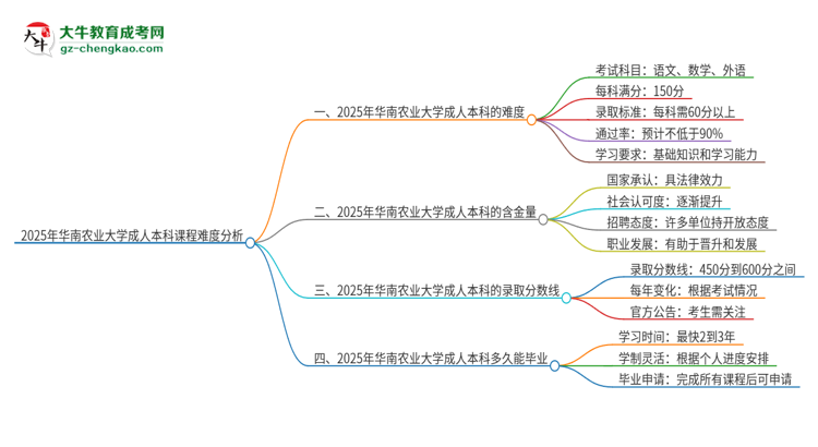 2025年華南農(nóng)業(yè)大學成人本科課程難度如何？思維導圖