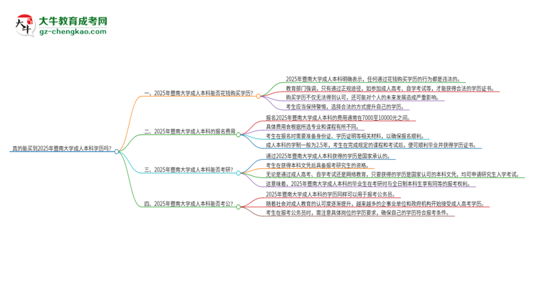 真的能買到2025年暨南大學(xué)成人本科學(xué)歷嗎？思維導(dǎo)圖