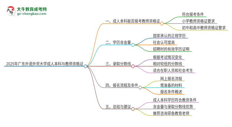 2025年廣東外語外貿(mào)大學(xué)的成人本科是否符合教師資格證報(bào)考條件？思維導(dǎo)圖