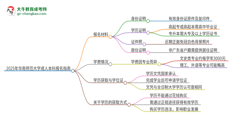 2025年華南師范大學(xué)成人本科報(bào)名需要準(zhǔn)備哪些材料？思維導(dǎo)圖