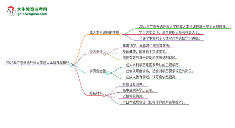2025年廣東外語外貿大學的成人本科課程屬于全日制嗎？思維導圖