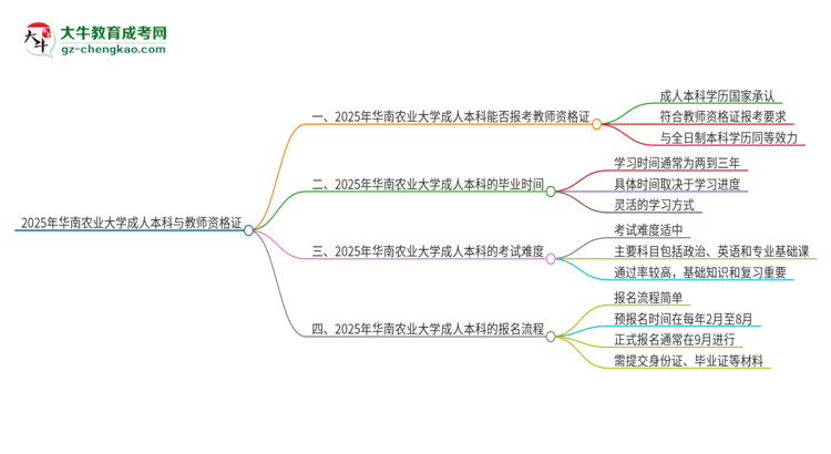 2025年華南農(nóng)業(yè)大學(xué)的成人本科是否符合教師資格證報(bào)考條件？思維導(dǎo)圖