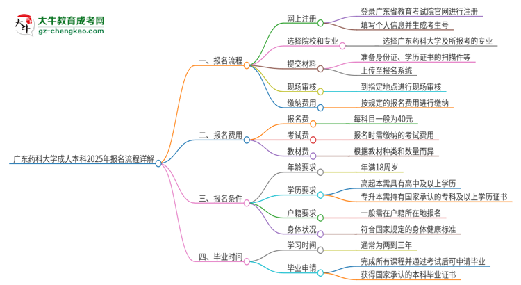 廣東藥科大學成人本科2025年報名流程詳解思維導圖