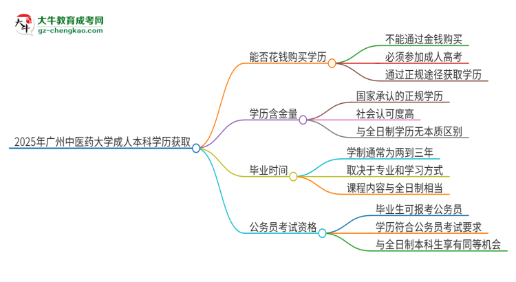 真的能買到2025年廣州中醫(yī)藥大學(xué)成人本科學(xué)歷嗎？思維導(dǎo)圖