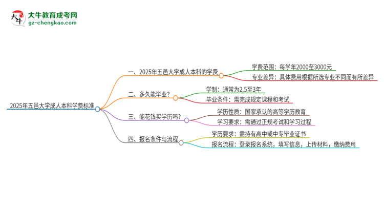 2025年五邑大學成人本科的學費標準是多少？思維導圖