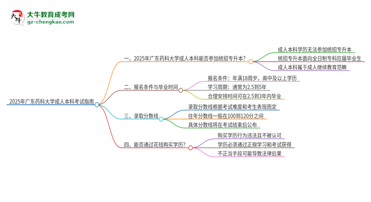 參加2025年廣東藥科大學(xué)成人本科考試后還能報(bào)統(tǒng)招專升本嗎？思維導(dǎo)圖