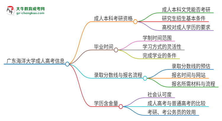 擁有廣東海洋大學2025年成人本科文憑可以報考研究生嗎？思維導圖