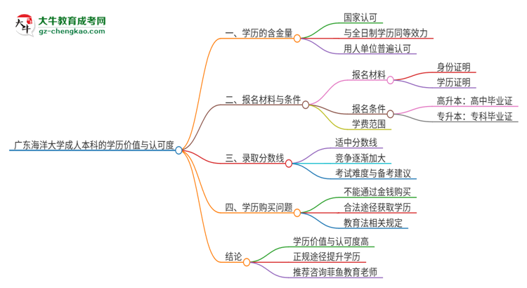 廣東海洋大學(xué)2025年成人本科的學(xué)歷價值與認可度如何？思維導(dǎo)圖