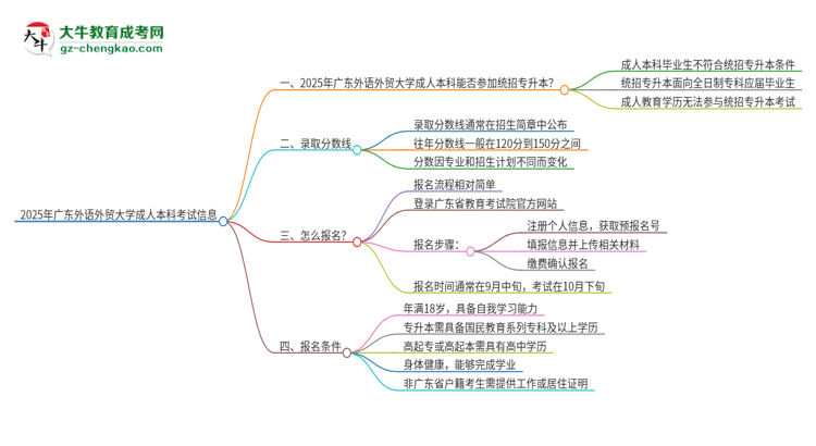 參加2025年廣東外語外貿(mào)大學(xué)成人本科考試后還能報統(tǒng)招專升本嗎？思維導(dǎo)圖