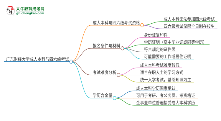 廣東財經(jīng)大學2025年成人本科學生能參加四六級考試嗎？思維導圖