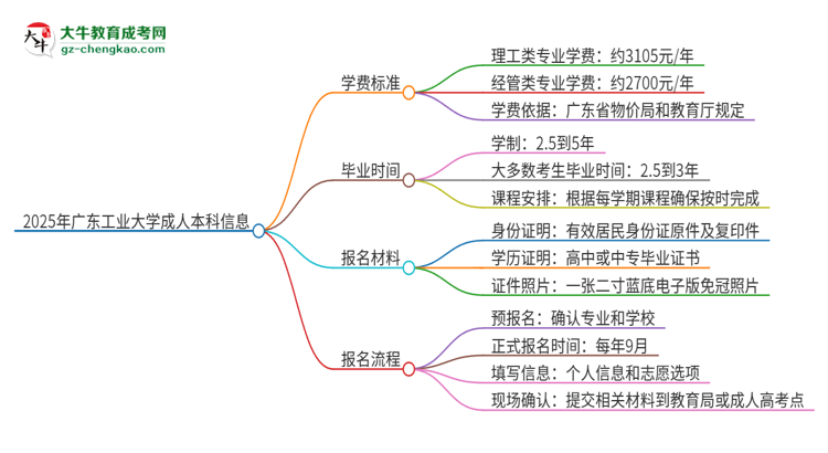 2025年廣東工業(yè)大學(xué)成人本科的學(xué)費標(biāo)準(zhǔn)是多少？思維導(dǎo)圖