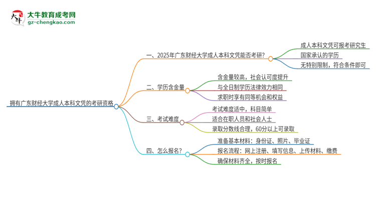 擁有廣東財經(jīng)大學2025年成人本科文憑可以報考研究生嗎？思維導圖