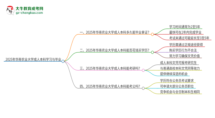 華南農(nóng)業(yè)大學(xué)成人本科2025年需多長(zhǎng)時(shí)間完成學(xué)業(yè)并獲取證書(shū)？思維導(dǎo)圖