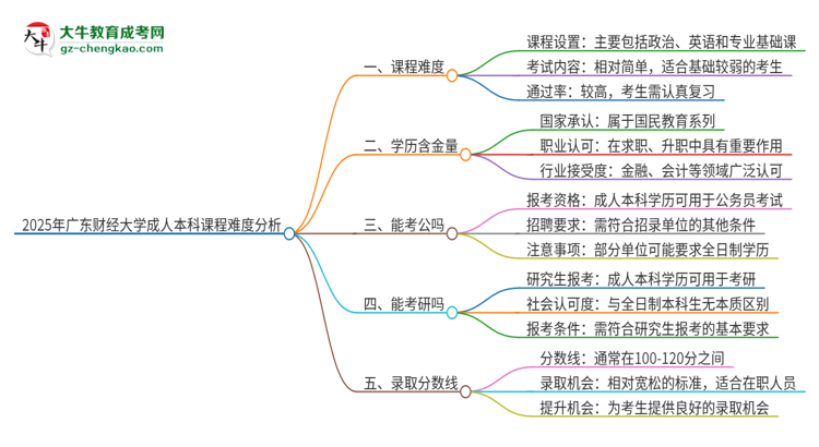 2025年廣東財經(jīng)大學(xué)成人本科課程難度如何？思維導(dǎo)圖