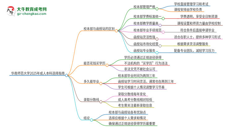 華南師范大學(xué)2025年成人本科：校本部與函授站哪個(gè)好？思維導(dǎo)圖