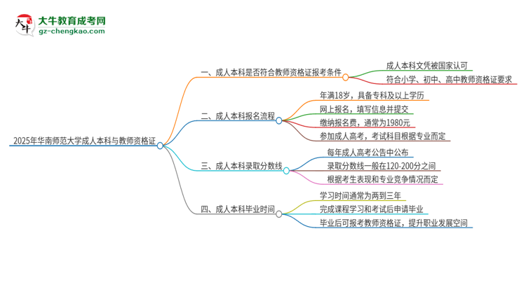 2025年華南師范大學(xué)的成人本科是否符合教師資格證報(bào)考條件？思維導(dǎo)圖