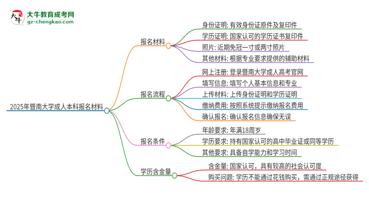 2025年暨南大學(xué)成人本科報(bào)名需要準(zhǔn)備哪些材料？思維導(dǎo)圖