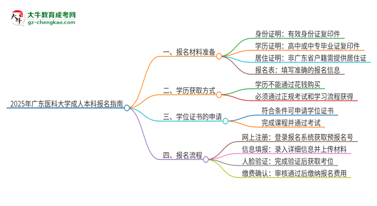 2025年廣東醫(yī)科大學成人本科報名需要準備哪些材料？思維導圖