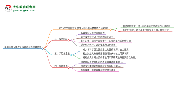 華南師范大學2025年成人本科學生能參加四六級考試嗎？思維導圖