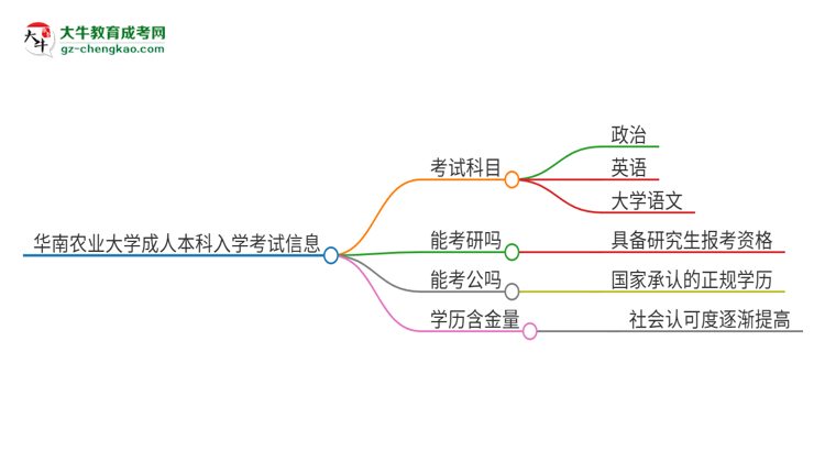 華南農(nóng)業(yè)大學2025年成人本科入學考試科目有哪些？思維導圖