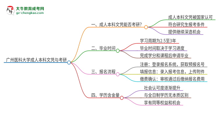 擁有廣州醫(yī)科大學(xué)2025年成人本科文憑可以報考研究生嗎？思維導(dǎo)圖