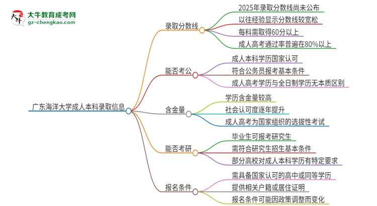廣東海洋大學(xué)2025年成人本科錄取考試需要多少分？思維導(dǎo)圖